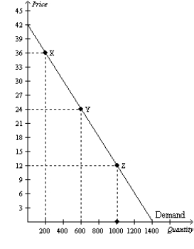 Figure 5-12   -Refer to Figure 5-12.Using the midpoint method,the price elasticity of demand between point X and point Y is A) 0.4. B) 1. C) 2. D) 2.5.