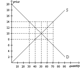 Figure 4-19   -Refer to Figure 4-19.If price in this market is currently $14,then there would be a(n)  A) surplus of 20 units.The law of supply and demand predicts that the price will rise from $14 to a higher price. B) excess supply of 20 units.The law of supply and demand predicts that the price will fall from $14 to a lower price. C) surplus of 40 units.The law of supply and demand predicts that the price will rise from $14 to a higher price. D) excess supply of 40 units.The law of supply and demand predicts that the price will fall from $14 to a lower price.