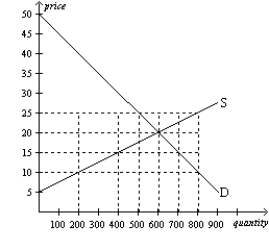 Figure 4-20   -Refer to Figure 4-20.If the price is $10,then there would be a A) shortage of 400 units,and price would rise. B) surplus of 400 units,and price would rise. C) shortage of 600 units,and price would rise. D) surplus of 600 units,and price would rise.