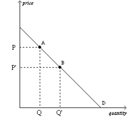 Figure 4-1   -Refer to Figure 4-1.The movement from point A to point B on the graph shows a(n)  A) decrease in demand. B) increase in demand. C) decrease in quantity demanded. D) increase in quantity demanded.