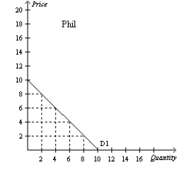 <strong>Figure 4-2 Refer to Figure 4-2.Suppose Phil and Miss Kay are the only consumers in the market.If the price is $10,then the market quantity demanded is</strong> A)0 units. B)2 units. C)4 units. D)6 units.