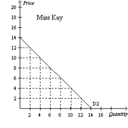 <strong>Figure 4-2 Refer to Figure 4-2.Suppose Phil and Miss Kay are the only consumers in the market.If the price is $10,then the market quantity demanded is</strong> A)0 units. B)2 units. C)4 units. D)6 units.