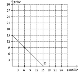 <strong>Figure 4-4 Yasmine Mercedes Refer to Figure 4-4.Which of the following statements is correct?</strong> A)If the price is $6,the market quantity demanded is 15 units. B)If the price is $9,the market quantity demanded is 24 units. C)If the price is $12,the market quantity demanded is 9 units. D)If the price is $15,the market quantity demanded is 39 units.