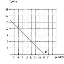 <strong>Figure 4-4 Yasmine Mercedes Refer to Figure 4-4.Which of the following statements is correct?</strong> A)If the price is $6,the market quantity demanded is 15 units. B)If the price is $9,the market quantity demanded is 24 units. C)If the price is $12,the market quantity demanded is 9 units. D)If the price is $15,the market quantity demanded is 39 units.