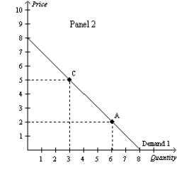 Figure 4-6     -Refer to Figure 4-6.Suppose that the federal government is concerned about obesity in the United States.Congress is considering two plans.One would require  junk food  producers to include warning labels on all junk food.The other would impose a tax on all products considered to be junk food.We could illustrate the tax as producing a movement from A) Point A to Point B in Panel 1. B) Point B to Point A in Panel 1. C) Point A to Point C in Panel 2. D) Point C to Point A in Panel 2.