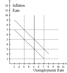Figure 35-8 Use this graph to answer the questions below.   -Refer to figure 35-8.If the economy starts at 5% unemployment and 5% inflation then if the Federal Reserve pursues a contractionary monetary policy,in the short run the economy moves to A) 3% unemployment and 5% inflation.In the long run the economy moves to 5% unemployment and 5% inflation. B) 3% unemployment and 5% inflation.In the long run the economy moves to 5% unemployment and 3% inflation. C) 7% unemployment and 3% inflation.In the long run the economy moves to 5% unemployment and 5% inflation. D) 7% unemployment and 3% inflation.In the long run the economy moves to 5% unemployment and 3% inflation.