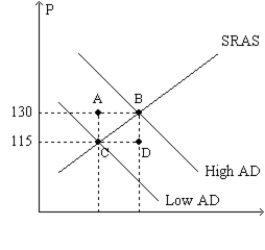 <strong>Figure 35-1.The left-hand graph shows a short-run aggregate-supply (SRAS)curve and two aggregate-demand (AD)curves.On the right-hand diagram,U represents the unemployment rate. Refer to Figure 35-1.Assuming the price level in the previous year was 100,point G on the right-hand graph corresponds to</strong> A)point A on the left-hand graph. B)point B on the left-hand graph. C)point C on the left-hand graph. D)point D on the left-hand graph.
