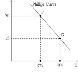 <strong>Figure 35-1.The left-hand graph shows a short-run aggregate-supply (SRAS)curve and two aggregate-demand (AD)curves.On the right-hand diagram,U represents the unemployment rate. Refer to Figure 35-1.Assuming the price level in the previous year was 100,point G on the right-hand graph corresponds to</strong> A)point A on the left-hand graph. B)point B on the left-hand graph. C)point C on the left-hand graph. D)point D on the left-hand graph.