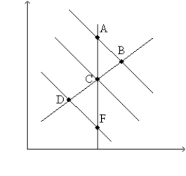 <strong>Figure 35-2 Use the pair of diagrams below to answer the following questions. Refer to Figure 35-2.If the economy starts at C and 1,then in the short run,an increase in taxes moves the economy to</strong> A)B and 2. B)D and 3. C)E and 2. D)None of the above is correct.