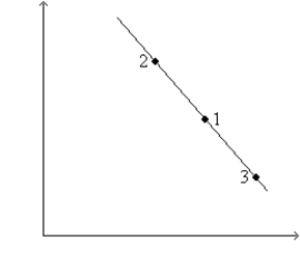 <strong>Figure 35-2 Use the pair of diagrams below to answer the following questions. Refer to Figure 35-2.If the economy starts at C and 1,then in the short run,an increase in taxes moves the economy to</strong> A)B and 2. B)D and 3. C)E and 2. D)None of the above is correct.