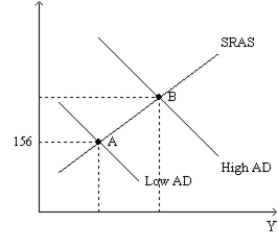Figure 35-3.The left-hand graph shows a short-run aggregate-supply (SRAS) curve and two aggregate-demand (AD) curves.On the left-hand diagram,Y represents output and on the right-hand diagram,U represents the unemployment rate.     -Refer to Figure 35-3.Assume the figure depicts possible outcomes for the year 2018.In 2018,the economy is at point A on the left-hand graph,which corresponds to point A on the right-hand graph.The price level in the year 2017 was A) 144. B) 150. C) 152. D) 156.