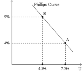 Figure 35-3.The left-hand graph shows a short-run aggregate-supply (SRAS) curve and two aggregate-demand (AD) curves.On the left-hand diagram,Y represents output and on the right-hand diagram,U represents the unemployment rate.     -Refer to Figure 35-3.Assume the figure depicts possible outcomes for the year 2018.In 2018,the economy is at point A on the left-hand graph,which corresponds to point A on the right-hand graph.The price level in the year 2017 was A) 144. B) 150. C) 152. D) 156.