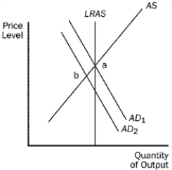 For the following questions,use the diagram below: Figure 34-7.   -Refer to Figure 34-7.If the economy is at point b,a policy to restore full employment would be A) an increase in the money supply. B) a decrease in government purchases. C) an increase in taxes. D) All of the above are correct.