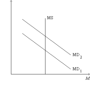 <strong>Figure 34-5.On the figure,MS represents money supply and MD represents money demand. Refer to Figure 34-5.A shift of the money-demand curve from MD<sub>1</sub> to MD<sub>2</sub> could be a result of</strong> A)a decrease in taxes. B)an increase in government spending. C)an increase in the price level. D)All of the above are correct.