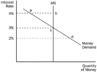 Figure 34-1   -Refer to Figure 34-1.If the current interest rate is 2 percent, A) there is an excess supply of money. B) people will sell more bonds,which drives interest rates up. C) as the money market moves to equilibrium,people will buy more goods. D) All of the above are correct.