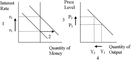 Figure 34-3.   -Refer to Figure 34-3.Which of the following sequences (numbered arrows) shows the logic of the interest-rate effect? A) 1,2,3,4 B) 1,4,3,2 C) 3,4,2,1 D) 3,2,1,4