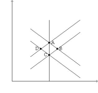 Consider the exhibit below for the following questions. Figure 33-4   -Refer to Figure 33-4.If the economy is at A and there is a fall in aggregate demand,in the short run the economy A) stays at A. B) moves to B. C) moves to C. D) moves to D.