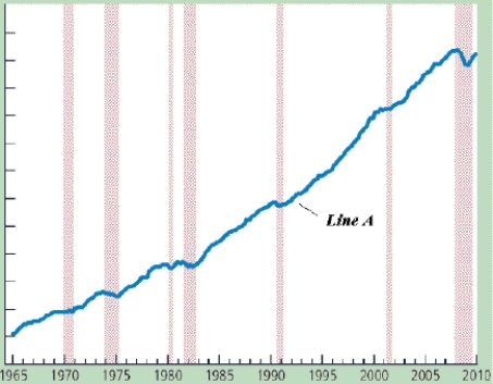 Figure 33-1.   -Refer to Figure 33-1.Line A is A) investment spending. B) real GDP. C) unemployment rate. D) CPI.