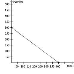Figure 3-14 Arturo's Production Possibilities Frontier Dina's Production Possibilities Frontier     -Refer to Figure 3-14.Which of the following is not correct? A) Arturo and Dina could each consume 100 tacos and 100 burritos without trade. B) Neither Arturo nor Dina could each consume 200 tacos and 200 burritos without trade. C) Arturo and Dina could each consume 200 tacos and 200 burritos with trade. D) Total consumption of burritos could not be 600 either with or without trade.
