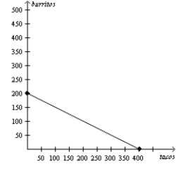 Figure 3-14 Arturo's Production Possibilities Frontier Dina's Production Possibilities Frontier     -Refer to Figure 3-14.Which of the following is not correct? A) Arturo and Dina could each consume 100 tacos and 100 burritos without trade. B) Neither Arturo nor Dina could each consume 200 tacos and 200 burritos without trade. C) Arturo and Dina could each consume 200 tacos and 200 burritos with trade. D) Total consumption of burritos could not be 600 either with or without trade.