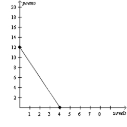 Figure 3-15 Perry's Production Possibilities Frontier Jordan's Production Possibilities Frontier     -Refer to Figure 3-15.The opportunity cost of 1 poem for Perry is A) 1/12 novel. B) 1/6 novel. C) 2 novels. D) 6 novels.