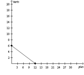 Figure 3-17 Maxine's Production Possibilities Frontier Daisy's Production Possibilities Frontier     -Refer to Figure 3-17.Suppose Maxine decides to increase her production of tarts by 5.What is the opportunity cost of this decision? A) 2/5 pie B) 2 pies C) 5/2 pies D) 10 pies