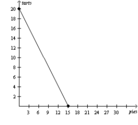 Figure 3-17 Maxine's Production Possibilities Frontier Daisy's Production Possibilities Frontier     -Refer to Figure 3-17.Suppose Maxine decides to increase her production of tarts by 5.What is the opportunity cost of this decision? A) 2/5 pie B) 2 pies C) 5/2 pies D) 10 pies