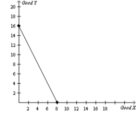Figure 3-20 Canada's Production Possibilities Frontier Mexico's Production Possibilities Frontier     -Refer to Figure 3-20.Canada's opportunity cost of one unit of Good Y is A) 1/2 unit of Good X and Mexico's opportunity cost of one unit of Good Y is 1/2 unit of Good X. B) 1/2 unit of Good X and Mexico's opportunity cost of one unit of Good Y is 2 units of Good X. C) 2 units of Good X and Mexico's opportunity cost of one unit of Good Y is 1/2 unit of Good X. D) 2 units of Good X and Mexico's opportunity cost of one unit of Good Y is 2 units of Good X.