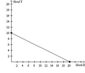 Figure 3-20 Canada's Production Possibilities Frontier Mexico's Production Possibilities Frontier     -Refer to Figure 3-20.Canada's opportunity cost of one unit of Good Y is A) 1/2 unit of Good X and Mexico's opportunity cost of one unit of Good Y is 1/2 unit of Good X. B) 1/2 unit of Good X and Mexico's opportunity cost of one unit of Good Y is 2 units of Good X. C) 2 units of Good X and Mexico's opportunity cost of one unit of Good Y is 1/2 unit of Good X. D) 2 units of Good X and Mexico's opportunity cost of one unit of Good Y is 2 units of Good X.
