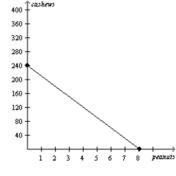 Figure 3-2 Brazil's Production Possibilities Frontier   -Refer to Figure 3-2.The fact that the line slopes downward reflects the fact that A) for Brazil,it is more costly to produce peanuts than it is to produce cashews. B) Brazil will produce more peanuts and fewer cashews as time goes by. C) Brazil faces a tradeoff between producing peanuts and producing cashews. D) Brazil should specialize in producing cashews.