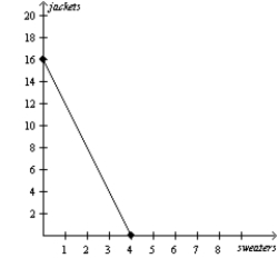 Figure 3-4 Lisa's Production Possibilities Frontier Bryce's Production Possibilities Frontier     -Refer to Figure 3-4.If Lisa and Bryce both spend all of their time producing jackets,then total production is A) 2 jackets. B) 6 jackets. C) 24 jackets. D) 26 jackets.