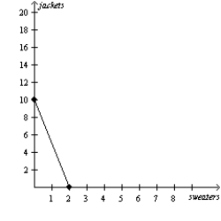 Figure 3-4 Lisa's Production Possibilities Frontier Bryce's Production Possibilities Frontier     -Refer to Figure 3-4.If Lisa and Bryce both spend all of their time producing jackets,then total production is A) 2 jackets. B) 6 jackets. C) 24 jackets. D) 26 jackets.