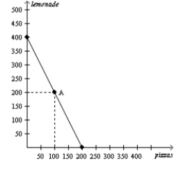 Figure 3-10 Alice and Betty's Production Possibilities in one 8-hour day. Alice's Production Possibilities Frontier Betty's Production Possibilities Frontier     -Refer to Figure 3-10.Both Alice and Betty A) face a constant trade-off between producing pitchers of lemonade and pizzas. B) can produce more pizzas than pitchers of lemonade if they devote all of their time to pizza production. C) would benefit from specializing in lemonade production. D) would benefit from specializing in pizza production.