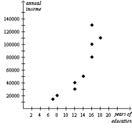 Figure 2-20 Relationship Between Years of Education and Annual Income   -Refer to Figure 2-20.According to the graph,the correlation between years of education and annual income is A) positive B) negative C) inverse D) normative