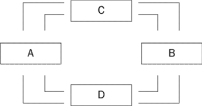 Figure 2-2   -Refer to Figure 2-2.Boxes C and D of this circular-flow diagram represent A) households and government. B) firms and government. C) the markets for goods and services and the markets for financial assets. D) the markets for goods and services and the markets for factors of production.