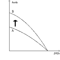Figure 2-11   -Refer to Figure 2-11.The shift of the production possibilities frontier from A to B illustrates A) simultaneous technological advances in the book and DVD industries. B) a reallocation of resources away from the production of DVDs and toward the production of books. C) economic growth. D) All of the above are correct.