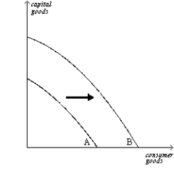 Figure 2-12   -Refer to Figure 2-12.The shift of the production possibilities frontier from A to B can best be described as A) a downturn in the economy. B) economic growth. C) an enhancement of equality. D) an improvement in the allocation of resources.