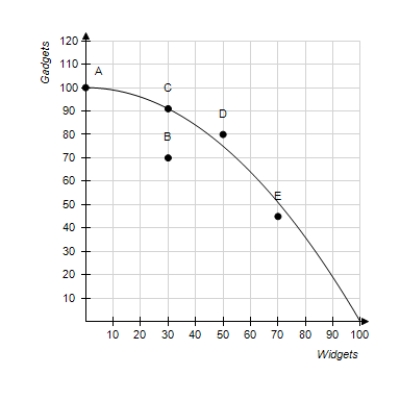 Figure 2-16​   -Refer to Figure 2-16.The opportunity cost of obtaining 30 additional widgets by moving from point A to point C is approximately A) 10 gadgets. B) 30 widgets C) 10 gadgets and 30 widgets. D) 0 gadgets.