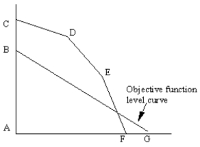 This graph shows the feasible region (defined by points ACDEF)  and objective function level curve (BG)  for a maximization problem. Which point corresponds to the optimal solution to the problem? ​   ​ A)  A B)  B C)  C D)  D E)  E