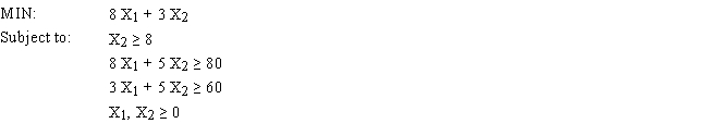 Solve the following LP problem graphically by enumerating the corner points.  