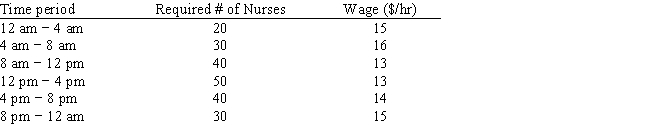 A hospital needs to determine how many nurses to hire to cover a 24 hour period. The nurses must work 8 consecutive hours but can start work at the start of 6 different shifts. They are paid different wages depending on when they start their shifts. The number of nurses required per 4-hour time period and their wages are shown in the following table.   Enter the numbers in the appropriate cells of ranges B6:G11 and B13:G13 in the Excel spreadsheet to solve this problem based on the following formulation.   ​  