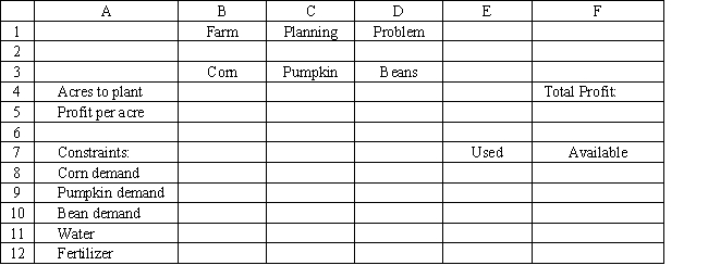 A farmer is planning his spring planting. He has 20 acres on which he can plant a combination of Corn, Pumpkins and Beans. He wants to maximize his profit but there is a limited demand for each crop. Each crop also requires fertilizer and irrigation water which are in short supply. There are only 50 acre ft of irrigation available and only 8,000 pounds/acre of fertilizer available. The following table summarizes the data for the problem. Enter the numbers in the appropriate cells of ranges B12:D12 and E8:F12 in the Excel spreadsheet to solve this problem based on the following formulation. 