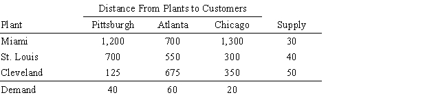 Pete's Plastics manufactures plastic at plants in Miami, St. Louis and Cleveland. Pete needs to ship plastic to customers in Pittsburgh, Atlanta and Chicago. He wants to minimize the cost of shipping the plastic from his plants to his customers. The data for the problem is summarized in the following table. Formulate the LP for this problem.