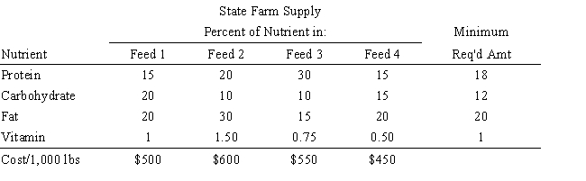 State Farm Supply has just received an order for 10,000 pounds of chicken feed. The farmer has specified certain that the feed meet minimum requirements for Protein, Carbohydrate, Fat and Vitamins. State Farm can blend four different feeds to produce the required mix. The farmer would like to pay the lowest possible price for the feed. The data for the problem is summarized in the following table. ​   ​ Formulate the LP for this problem.