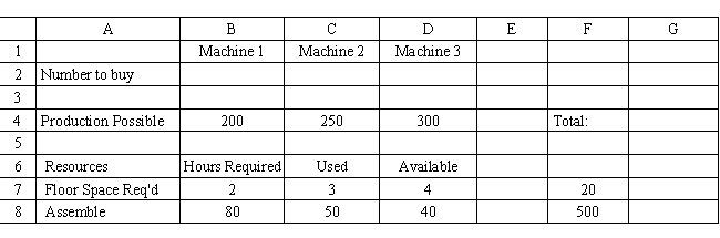 A company needs to purchase several new machines to meet its future production needs. It can purchase three different types of machines A, B, and C. Each machine A costs $80,000 and requires 2,000 square feet of floor space. Each machine B costs $50,000 and requires 3,000 square feet of floor space. Each machine C costs $40,000 and requires 5,000 square feet of floor space. The machines can produce 200, 250 and 350 units per day respectively. The plant can only afford $500,000 for all the machines and has at most 20,000 square feet of room for the machines. The company wants to buy as many machines as possible to maximize daily production. What are the key formulas in cells G4 and E7 for this Excel spreadsheet implementation of the following formulation?   ​   ​ ​