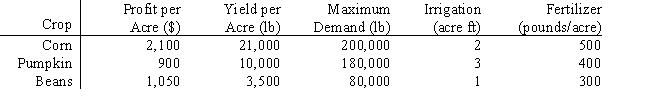 A farmer is planning his spring planting. He has 20 acres on which he can plant a combination of Corn, Pumpkins and Beans. He wants to maximize his profit but there is a limited demand for each crop. Each crop also requires fertilizer and irrigation water which are in short supply. The following table summarizes the data for the problem. What are the key formulas in cells F5 and E8 for this Excel spreadsheet implementation of the following formulation? 
