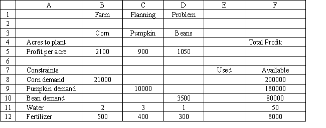 A farmer is planning his spring planting. He has 20 acres on which he can plant a combination of Corn, Pumpkins and Beans. He wants to maximize his profit but there is a limited demand for each crop. Each crop also requires fertilizer and irrigation water which are in short supply. The following table summarizes the data for the problem. What are the key formulas in cells F5 and E8 for this Excel spreadsheet implementation of the following formulation? 