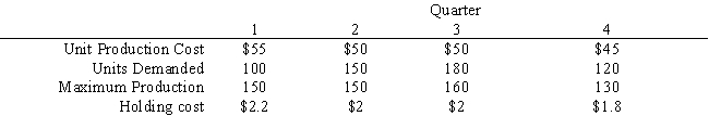 A company is planning production for the next 4 quarters. They want to minimize the cost of production. The production cost, demand and production capacity vary from quarter to quarter. The maximum amount of inventory which can be held is 100 units and management wants to keep at least 50 units on hand. Quarterly inventory holding cost is 4% of the cost of production. There are currently 50 units in inventory. The company wants to produce at no less than one half of its maximum capacity in any quarter.   ​   ​   What formulas are required for cells D3, D6, D8, D15, D17 and D18 in the Excel spreadsheet implementation of the formulation?