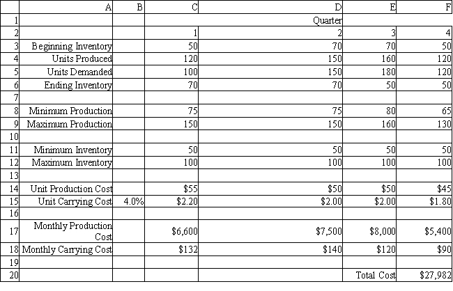 A company is planning production for the next 4 quarters. They want to minimize the cost of production. The production cost, demand and production capacity vary from quarter to quarter. The maximum amount of inventory which can be held is 100 units and management wants to keep at least 50 units on hand. Quarterly inventory holding cost is 4% of the cost of production. There are currently 50 units in inventory. The company wants to produce at no less than one half of its maximum capacity in any quarter.   ​   ​   What formulas are required for cells D3, D6, D8, D15, D17 and D18 in the Excel spreadsheet implementation of the formulation?