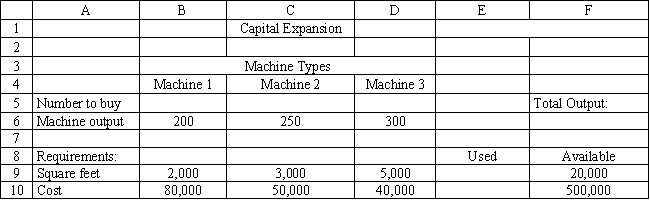 A company needs to purchase several new machines to meet its future production needs. It can purchase three different types of machines A, B, and C. Each machine A costs $80,000 and requires 2,000 square feet of floor space. Each machine B costs $50,000 and requires 3,000 square feet of floor space. Each machine C costs $40,000 and requires 5,000 square feet of floor space. The machines can produce 200, 250 and 350 units per day respectively. The plant can only afford $500,000 for all the machines and has at most 20,000 square feet of room for the machines. The company wants to buy as many machines as possible to maximize daily production. What values would you enter in the Analytic Solver Platform (ASP) task pane for the following cells for this Excel spreadsheet implementation of the formulation for this problem? Objective Cell: Variables Cells: Constraints Cells: 